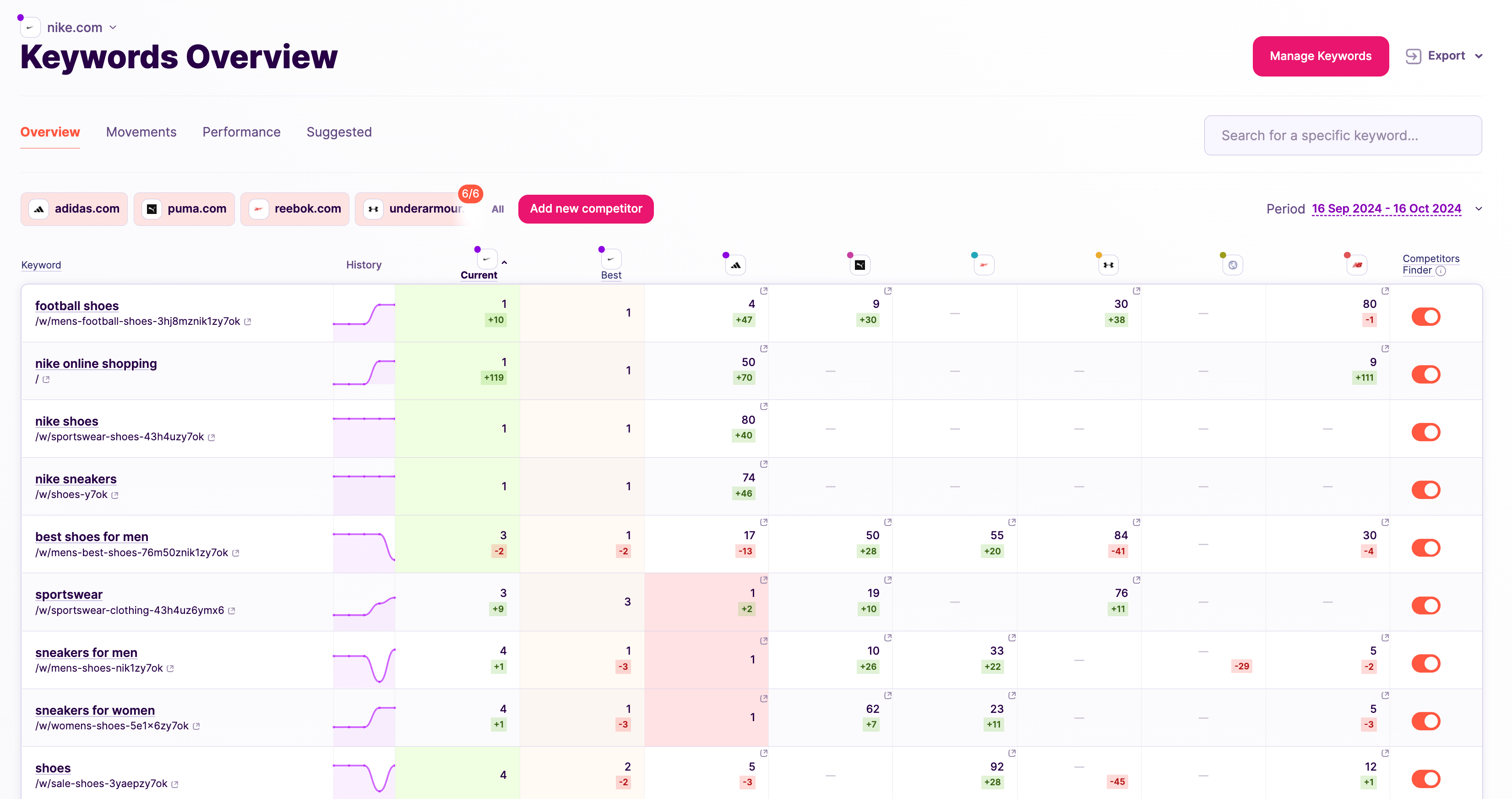 Keyword overview page (preview)